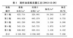 減小凝析油渦輪流量計偏差的工藝調(diào)整方法